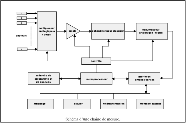 La chaine de mesure